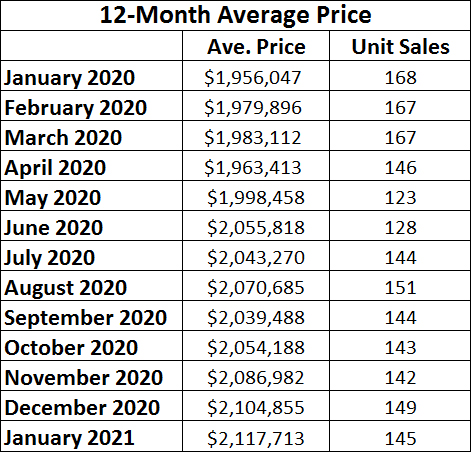 Leaside & Bennington Heights Home Sales Statistics for January 2021 from Jethro Seymour, Top Leaside Agent